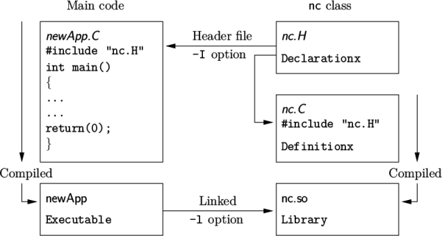  Main code nc class newApp.C Header ﬁle nc.H #include "nc.H" -I option int main( ) Declarationx { ... ... nc.C return (0); #include "nc.H " } Definitionx Compiled Compiled newApp Linked nc.so Executable - l option Library \relax \special {t4ht=