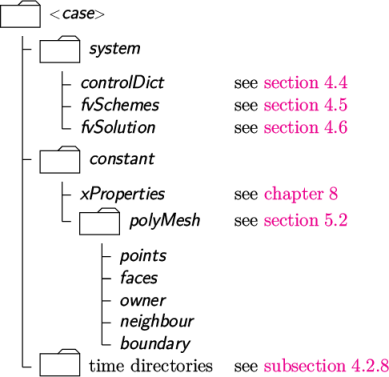 <case> system controlDict see section 4.4 fvSchemes see section 4.5 fvSolution see section 4.6 constant xProperties see chapter 8 polyMesh see section 5.2 points faces owner neighbour boundary time directories see subsection 4.2.8 \relax \special {t4ht=