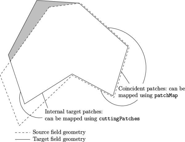  Coincident patches: can be mapped using patchMap Internal target patches: can be mapped using cuttingPatches Source ﬁeld geometry Target ﬁeld geometry \relax \special {t4ht=