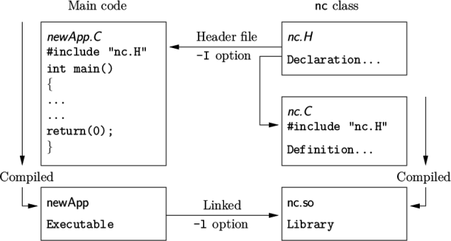  Main code nc class newApp.C Header ﬁle nc.H #include "nc.H" -I option int main( ) Declaration... { ... ... nc.C return (0); #include "nc.H " } Definition... Compiled Compiled newApp Linked nc.so Executable - l option Library \relax \special {t4ht=