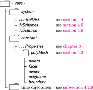 <case> system controlDict see section 4.4 fvSchemes see section 4.5 fvSolution see section 4.6 constant ...Properties see chapter 8 polyMesh see section 5.2 points faces owner neighbour boundary time directories see subsection 4.2.9 \relax \special {t4ht=