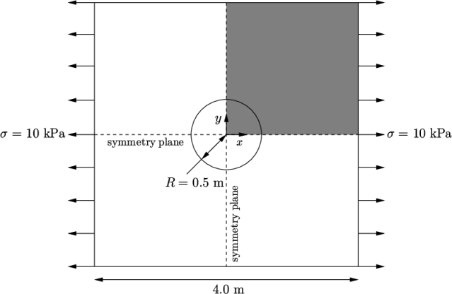 y σ=10kPa σ = 10 kPa symmetry plane x R = 0.5 m symmetry plane 4.0 m \relax \special {t4ht=