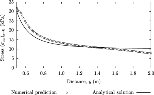 35 30 25 20 Stress(σxx)x=015(kPa) 10 5 0 0.6 0.8 1.0 1.2 1.4 1.6 1.8 2.0 Distance, y (m) Numerical prediction Analytical solution \relax \special {t4ht=