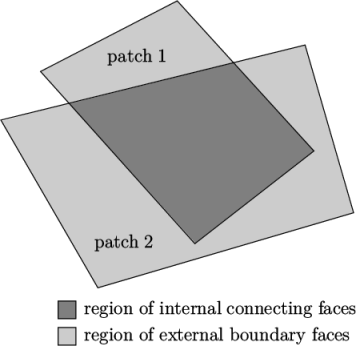patch 1 patch 2 region of internal connecting faces region of external boundary faces \relax \special {t4ht=