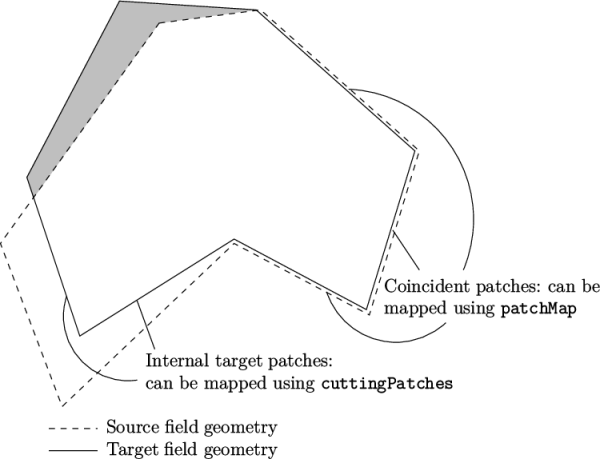 Coincident patches: can be mapped using patchMap Internal target patches: can be mapped using cuttingPatches Source field geometry Target field geometry \relax \special {t4ht=