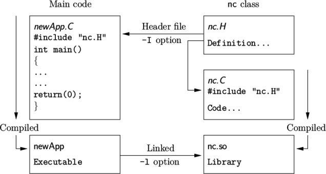  Main code nc class newApp.C Header ﬁle nc.H #include "nc.H" -I option int main( ) Definition... { ... ... nc.C return (0); #include "nc.H " } Code... Compiled Compiled newApp Linked nc.so Executable - l option Library \relax \special {t4ht=