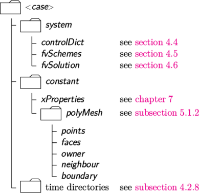 <case> system controlDict see section 4.4 fvSchemes see section 4.5 fvSolution see section 4.6 constant xProperties see chapter 7 polyMesh see subsection 5.1.2 points faces owner neighbour boundary time directories see subsection 4.2.8 \relax \special {t4ht=