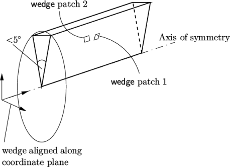  wedge patch 2 <5 ∘ Axis of symmetry wedge patch 1 wedge aligned along coordinate plane \relax \special {t4ht=